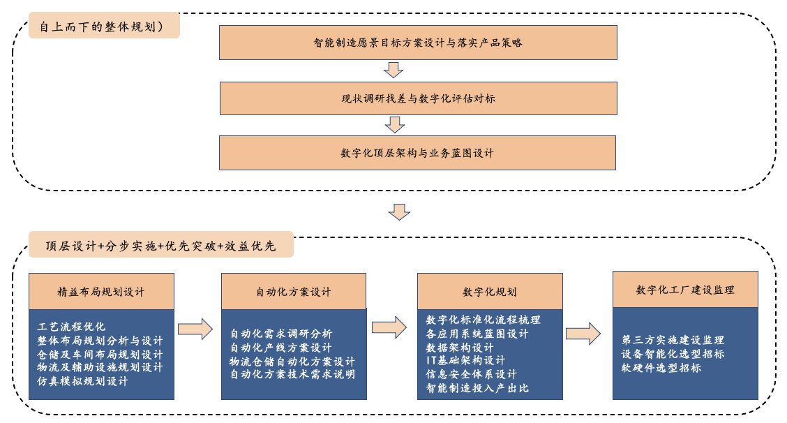 數字化工(gōng)廠(chǎng)-方法與技術.png