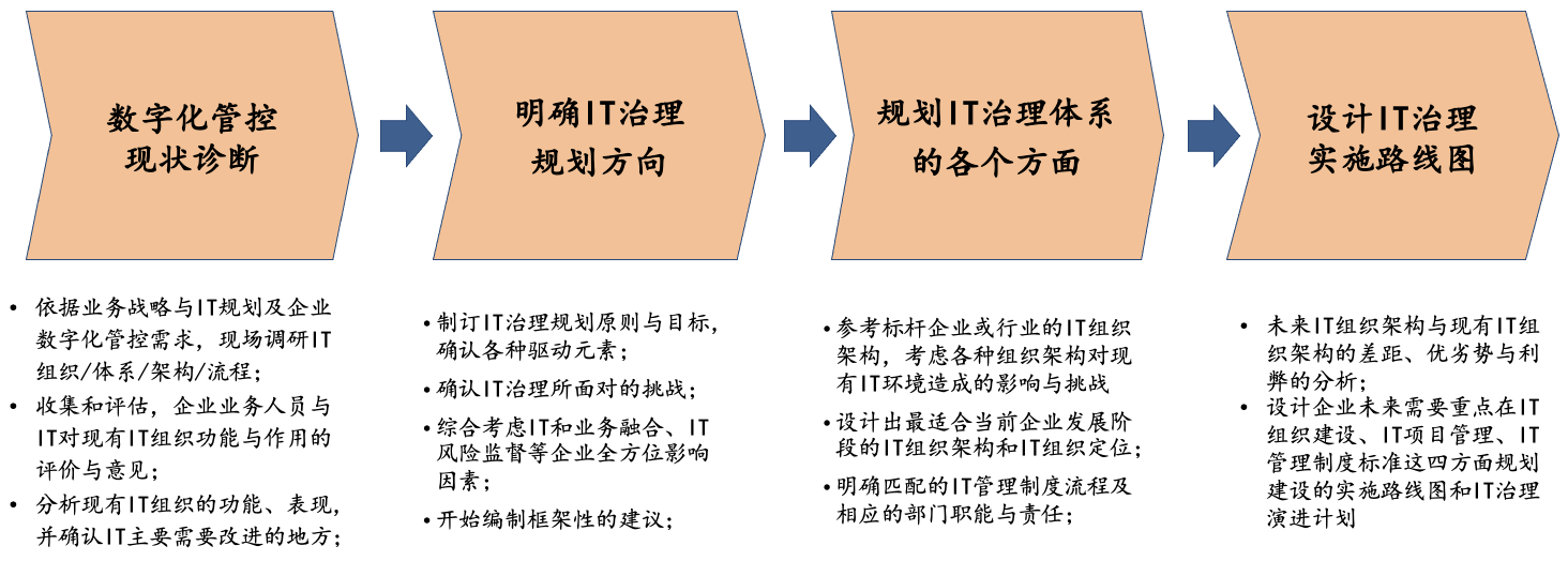 IT治理(lǐ)-方法與技術1.png