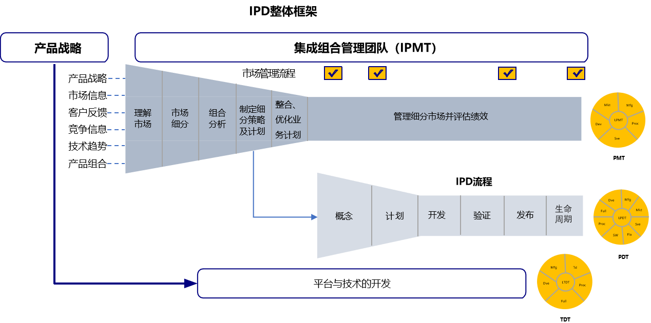 IPD集成産品開(kāi)發.png